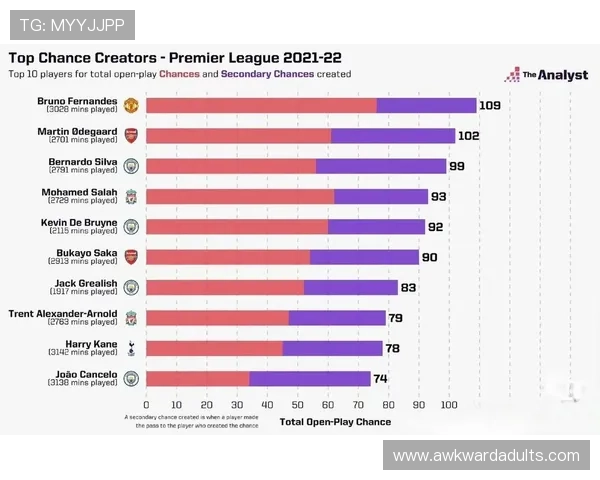 B费与麦迪逊：英超创造型中场对比分析